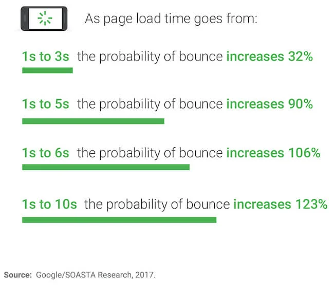 page load time and bounce rate